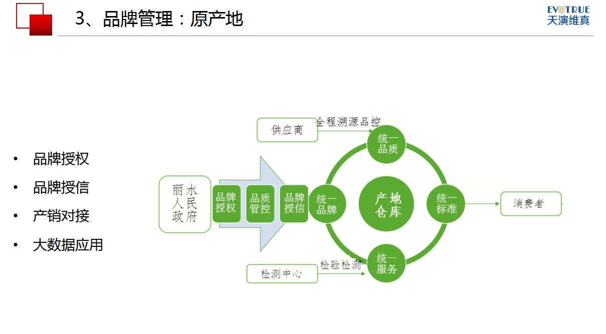 信息化管理驅(qū)動(dòng)下的農(nóng)產(chǎn)品上行 品質(zhì)與品牌整合之道