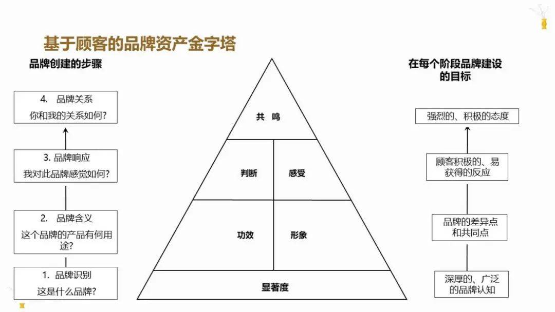 品牌資產(chǎn)管理 新時(shí)代的品牌管家與企業(yè)韌性增長(zhǎng)