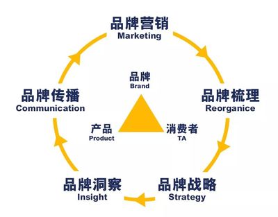 背景提升丨廣州品牌洞察實(shí)訓(xùn)營(yíng) 一起從0到1做品牌管理