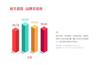 完美公司品牌強度穩步上升 入選“點贊2020我喜愛的中國品牌” 品牌管理